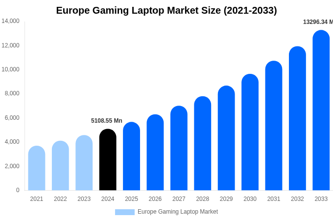 Europe Gaming Laptop Market Size & Share Report By 2033