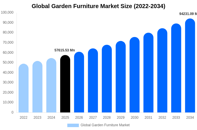 Global Garden Furniture Market Size, Share & Growth Report By [2034]