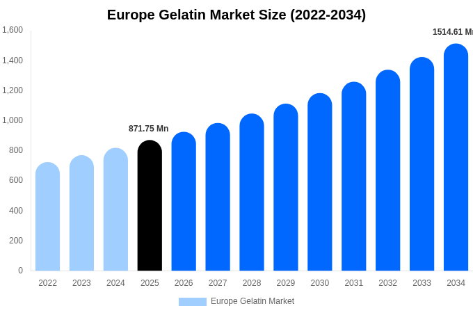 Europe Gelatin Market Size, Share & Trends Report By 2034