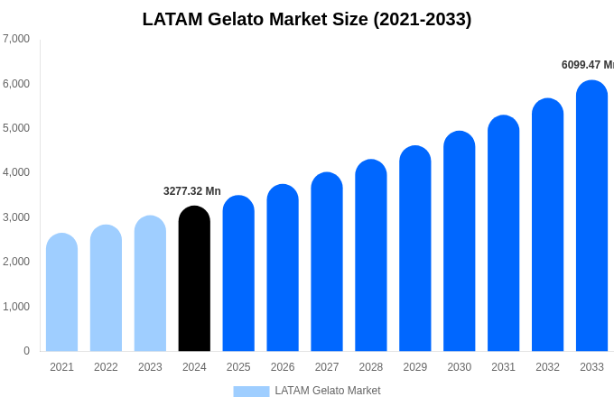 LATAM Gelato Market Size, Share & Growth Report By [2033]