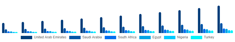 Middle East And Africa Geographic Information System Market Country 2025-2033