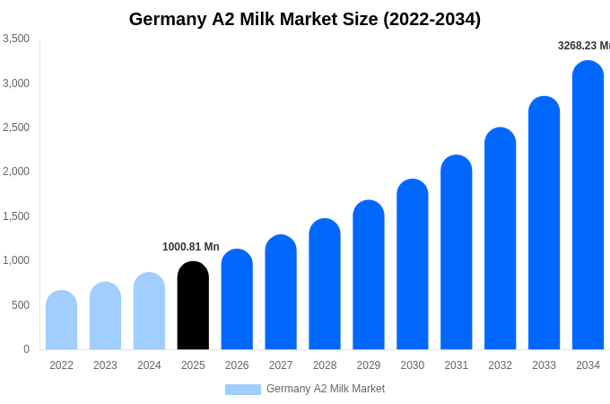 Germany A2 Milk Market Size, Share & Growth Report By 2034