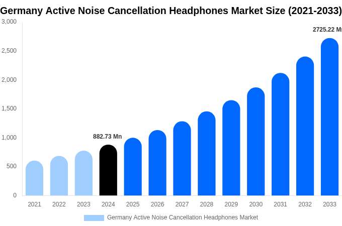 Germany Active Noise Cancellation Headphones Market Size, Share & Growth Report By [2033]