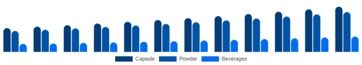 Germany Adaptogens Market Form 2025-2033