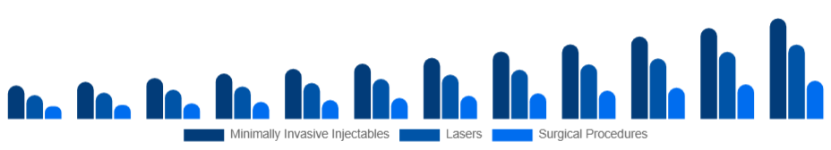 Germany Aesthetic Services Market Service type 2025-2033