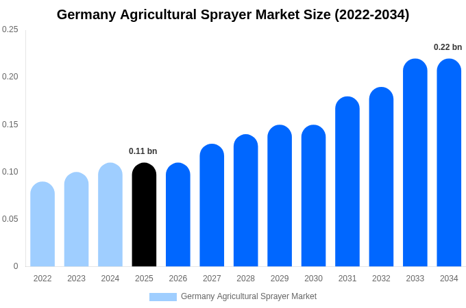 Germany Agricultural Sprayer Market Size, Share & Growth Report By 2034