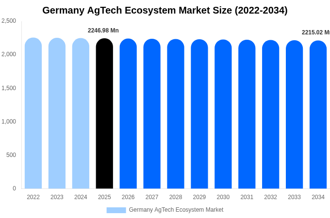 Germany AgTech Ecosystem Market Size, Share & Growth Analysis By [2034]