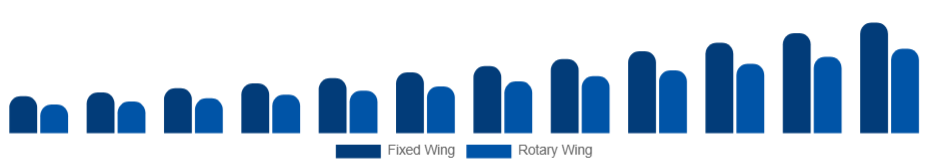Germany Air Ambulance Services Market Aircraft Type 2025-2033