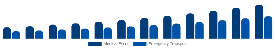 Germany Air Ambulance Services Market Service Model 2025-2033