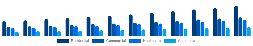 Germany Air Purifiers Market Application 2025-2033