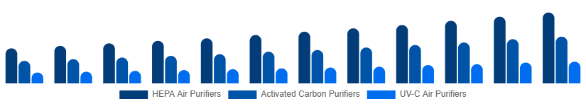 Germany Air Purifiers Market Type 2025-2033