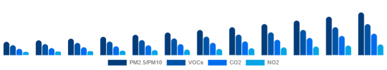 Germany Air Quality Monitoring System Market Pollutant 2025-2033