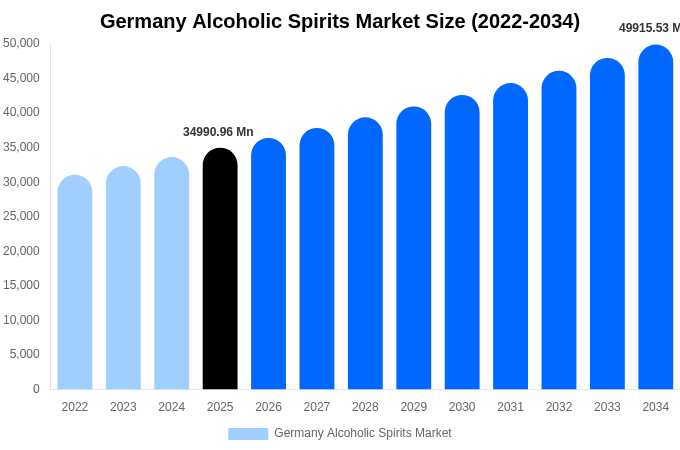 Germany Alcoholic Spirits Market Size, Share & Growth Analysis By [2034]