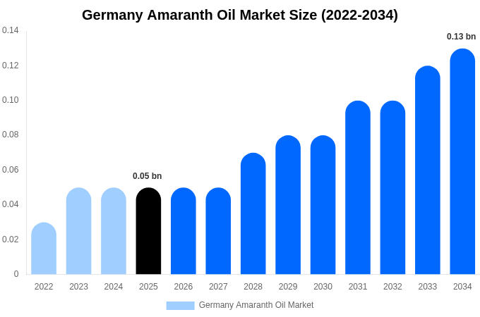 Germany Amaranth Oil Market Size, Share & Growth Report By 2034