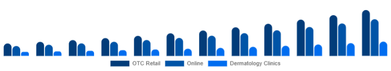 Germany Anti-Acne Dermal Patch Market Channel 2025-2033