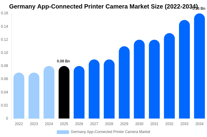 Germany App-Connected Printer Camera Market Size, Share & Growth Report By [2034]