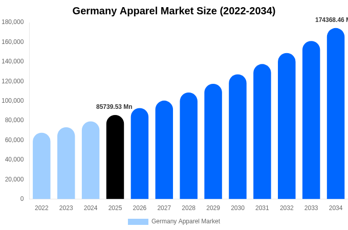 Germany Apparel Market Size, Share & Growth Report By [2034]