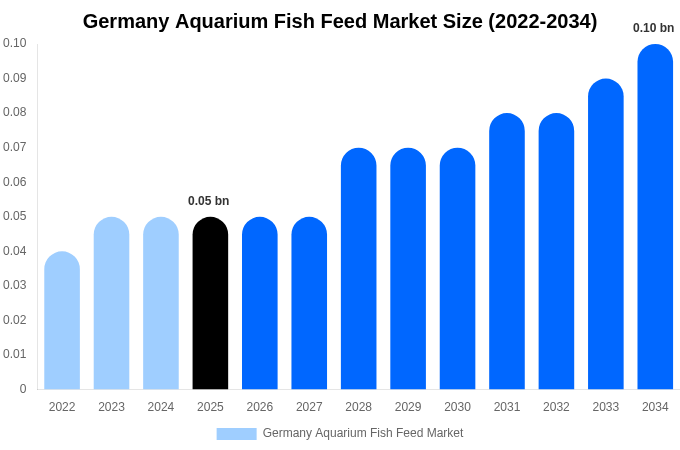 Germany Aquarium Fish Feed Market Size, Share & Growth Report By [2034]