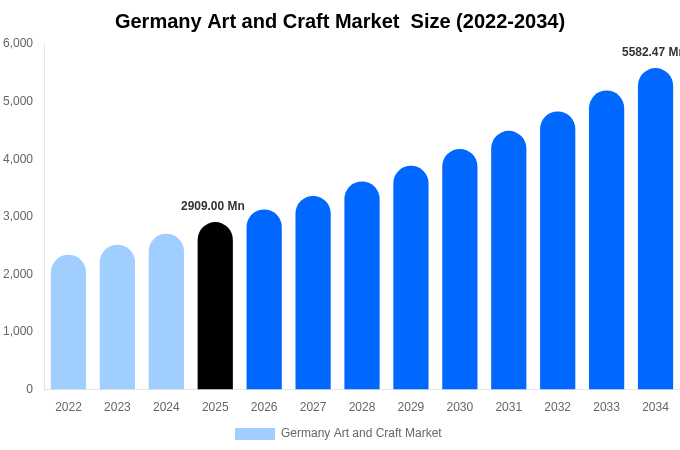 Germany Art and Craft Market  Size, Share & Growth Analysis By [2034]