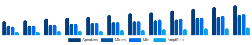 Germany Audio Equipment Rental Market Type 2025-2033