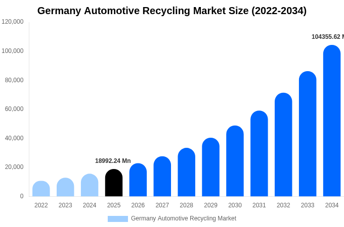 ドイツ 自動車リサイクル市場 市場規模レポート 2034年まで