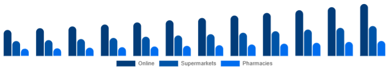 Germany Baby Diapers Market Sales Channel 2025-2033