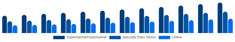 Germany Baby Pacifier Market Distribution 2025-2033