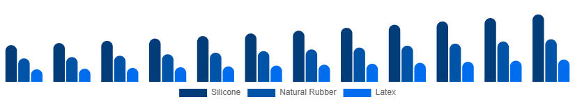 Germany Baby Pacifier Market Material 2025-2033