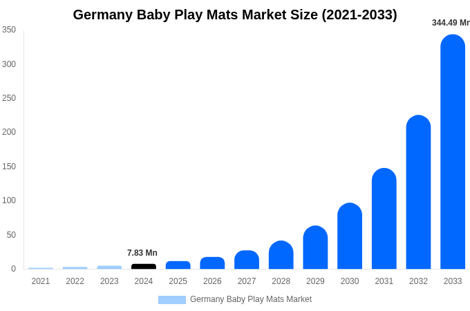 Germany Baby Play Mats Market Size Report By 2033