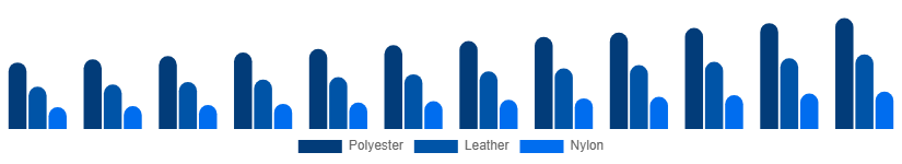 Germany Backpack Market Material 2025-2033
