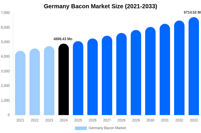 ドイツのベーコン市場規模とシェアレポート（2033年まで）