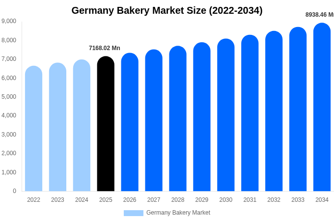 Germany Bakery Market Size, Share & Growth Report By 2034