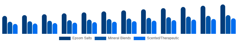 Germany Bath Salts Market Type 2025-2033