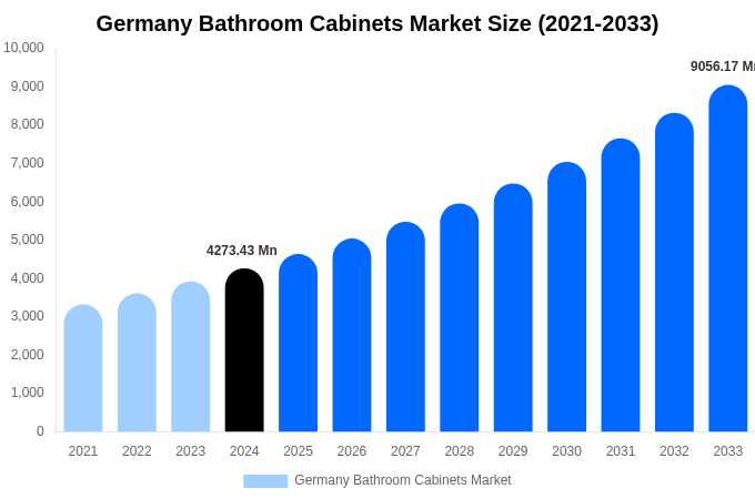 Germany Bathroom Cabinets Market Size, Share & Trends Report By 2033