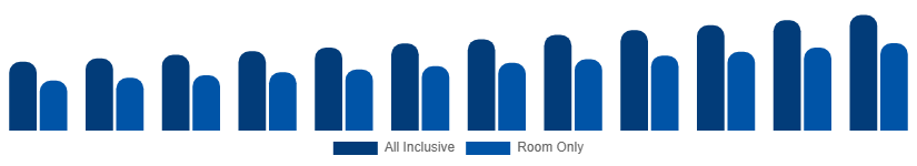 Germany Beach Hotels Market Service Type 2025-2033