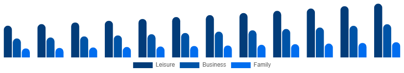 Germany Beach Hotels Market TravelerType 2025-2033