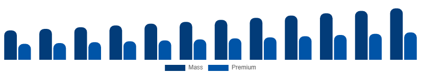 Germany Beauty And Personal Care Products Market Price Tier 2025-2033