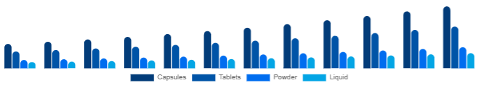 Germany Beauty Supplements Market Form 2025-2033