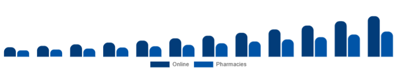 Germany Biodegradable Sanitary Napkins Market Channel 2025-2033
