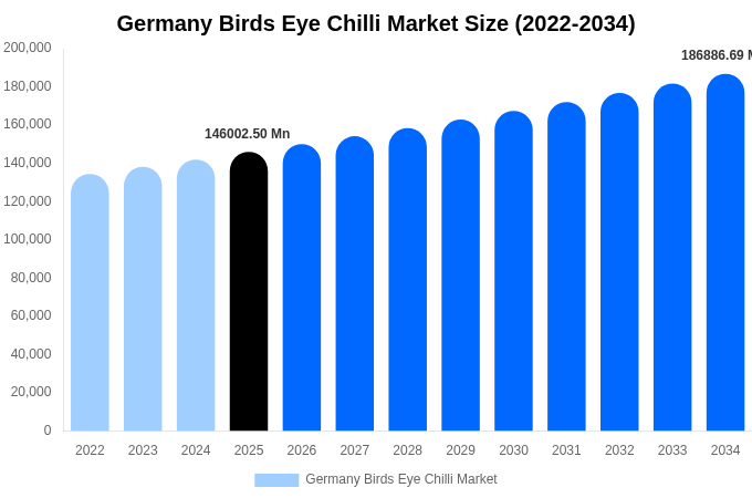Germany Birds Eye Chilli Market Size, Share & Growth Report By [2034]