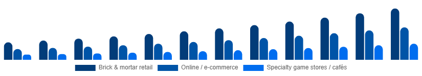 Germany Board Games Market Distribution Channel 2025-2033