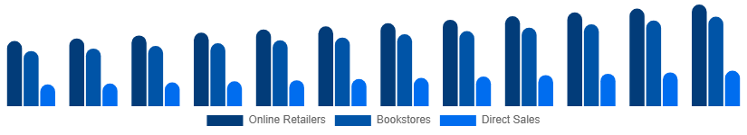 Germany Books Market Distribution 2025-2033