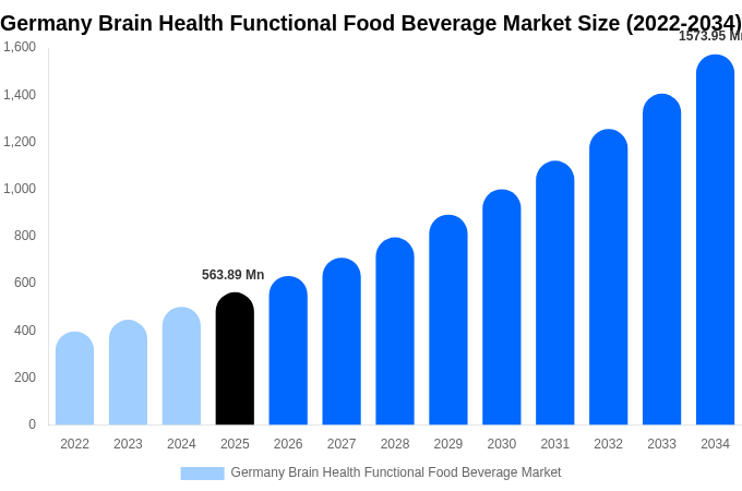 Germany Brain Health Functional Food Beverage Market Size, Share Report By 2034