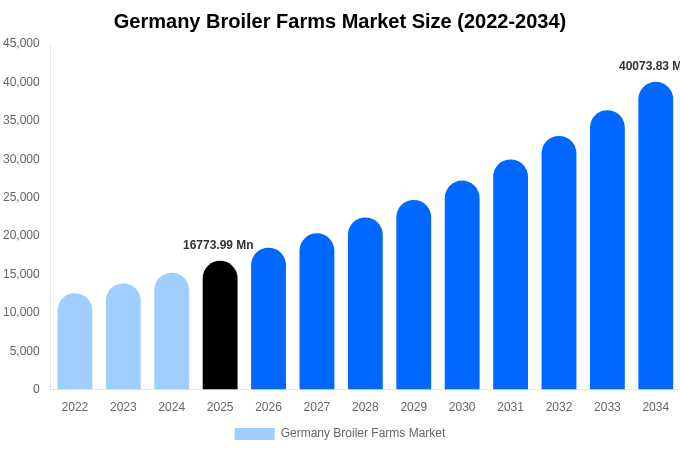 Germany Broiler Farms Market Size, Share & Trends Report By 2034
