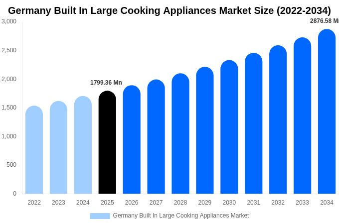 Germany Built In Large Cooking Appliances Market Size, Share & Trends Report By 2034