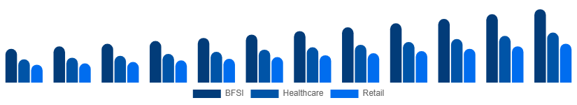 Germany Business Process Outsourcing Bpo Market Industry Verticals 2025-2033