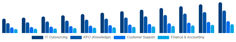 Germany Business Process Outsourcing Bpo Market Service Type 2025-2033
