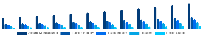 Germany CAD in Apparel Market Application 2025-2033