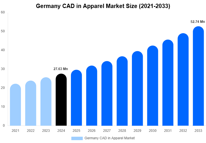 Germany CAD in Apparel Market Overview