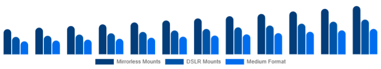 Germany Camera Lens Market Mount/System 2025-2033